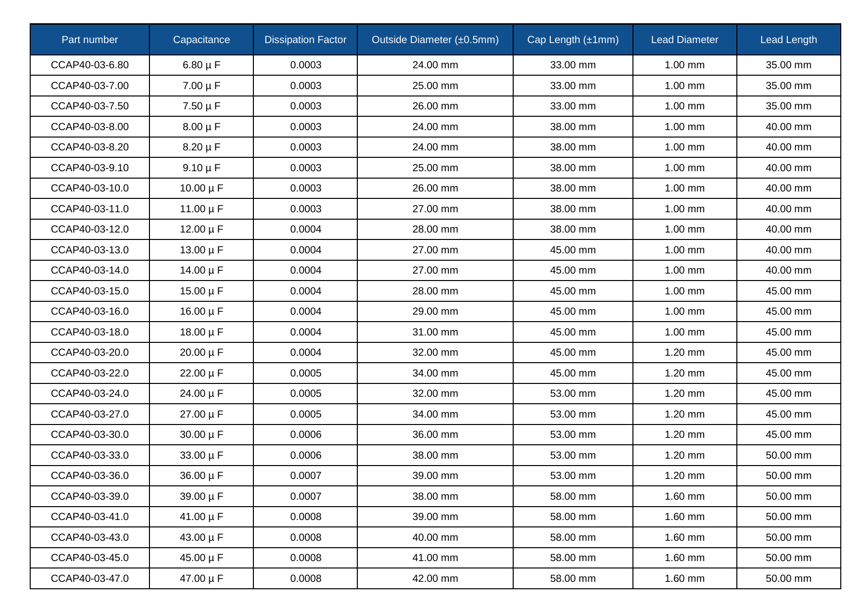 C-Cap value and size chart, page 2