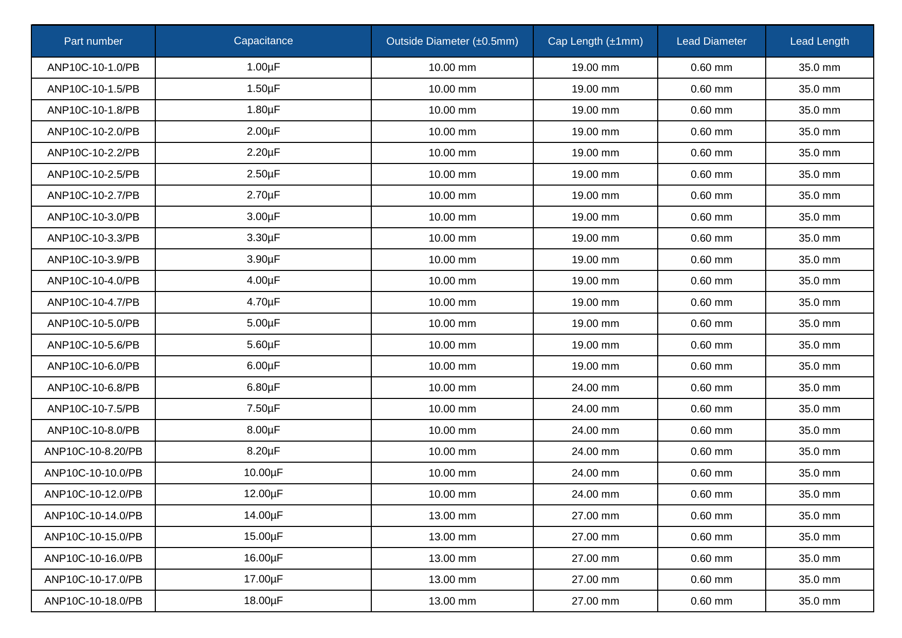 Non-Polar Electrolytic value and size chart, page 1