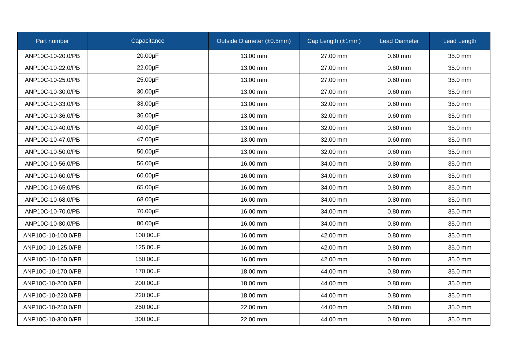 Non-Polar Electrolytic value and size chart, page 2