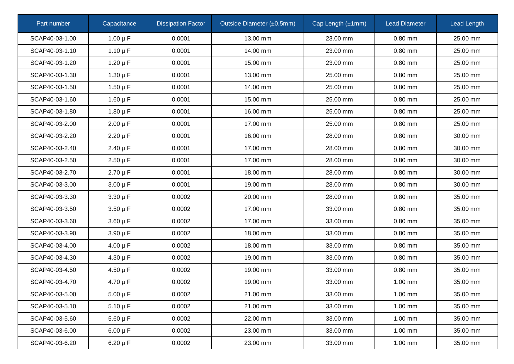 S-Cap value and size chart, page 1